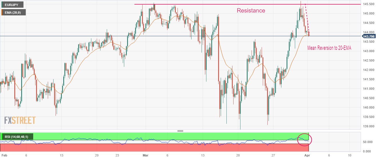 EUR JPY Price Analysis Retreats To Near 144 00 Despite Hawkish ECB Bets